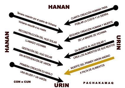 Diagrama de los mitos de creaci&oacute;n en la costa andina