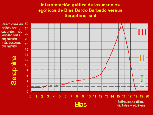 [Gr&aacute;fico donde se detallan los altibajos el proceso amatorio]